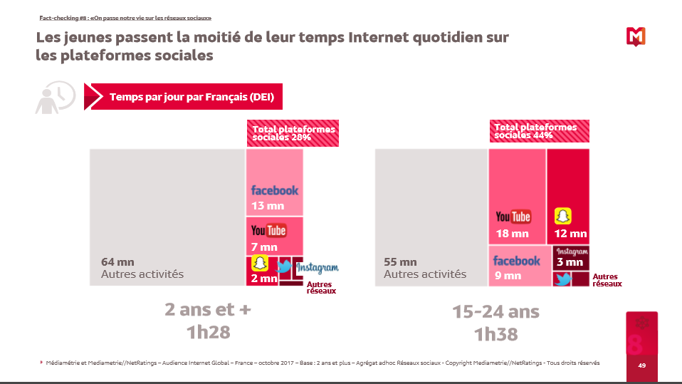 Les jeunes passent la moitié de leur temps sur les réseaux sociaux